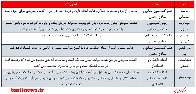 عملکرد دولت در تحقق اقتصاد مقاومتی قابل قبول نیست + جدول