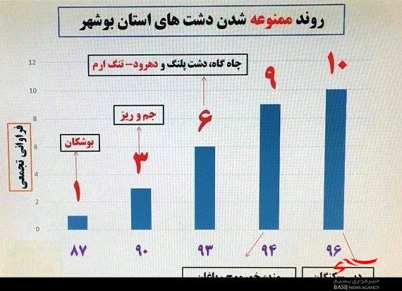 منابع آبی استان بوشهر آب می‌رود/ عزم خشکسالی برای نابودی دشت‌ها