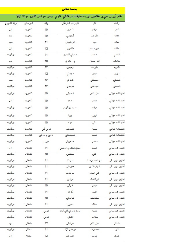 کسب ۱۵ مقام کشوری دانش آموزان پسر شهرستان شاهرود