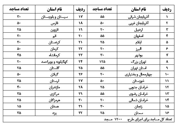 آمار و اطلاعات مساجد شرکت کننده در طرح هر مسجد یک حقوق دان در سال ۱۳۹۸