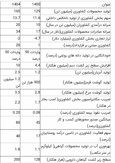 وزیر پیشنهادی جهاد کشاورزی،برنامه های خود را منتشر کرد