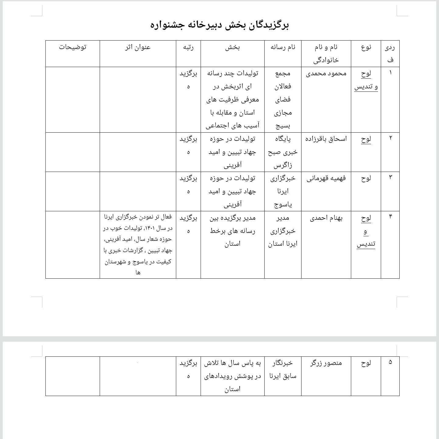 برگزیدگان ششمین جشنواره رسانه ابوذر کهگیلویه و بویراحمد معرفی شدند