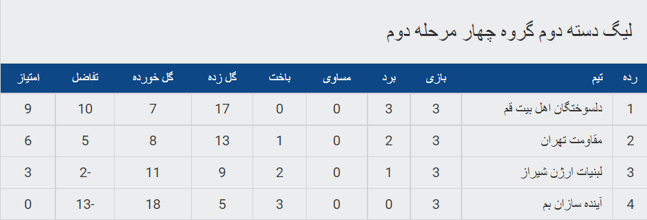 تنها سه بازی تا صعود به مرحله بعد باقی مانده