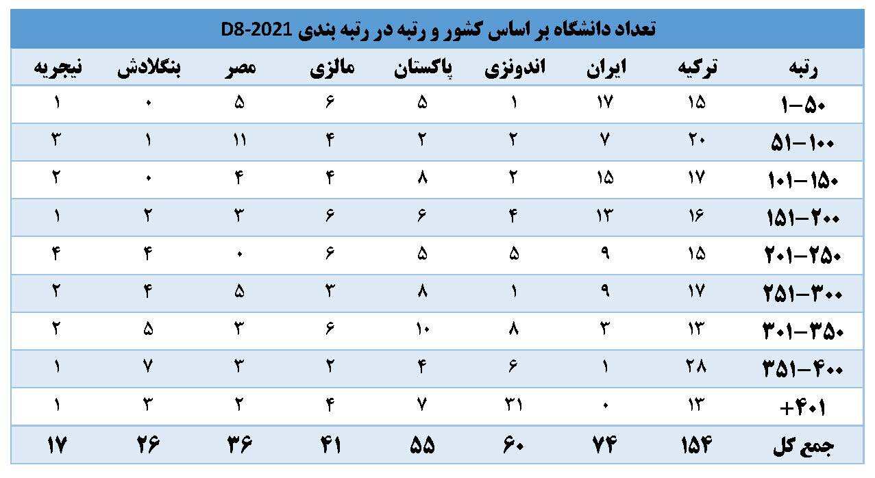 جایگاه دانشگاه صنعتی شاهرود در رتبه‌بندی دانشگاه‌های کشور‌های گروه D۸-۲۰۲۱
