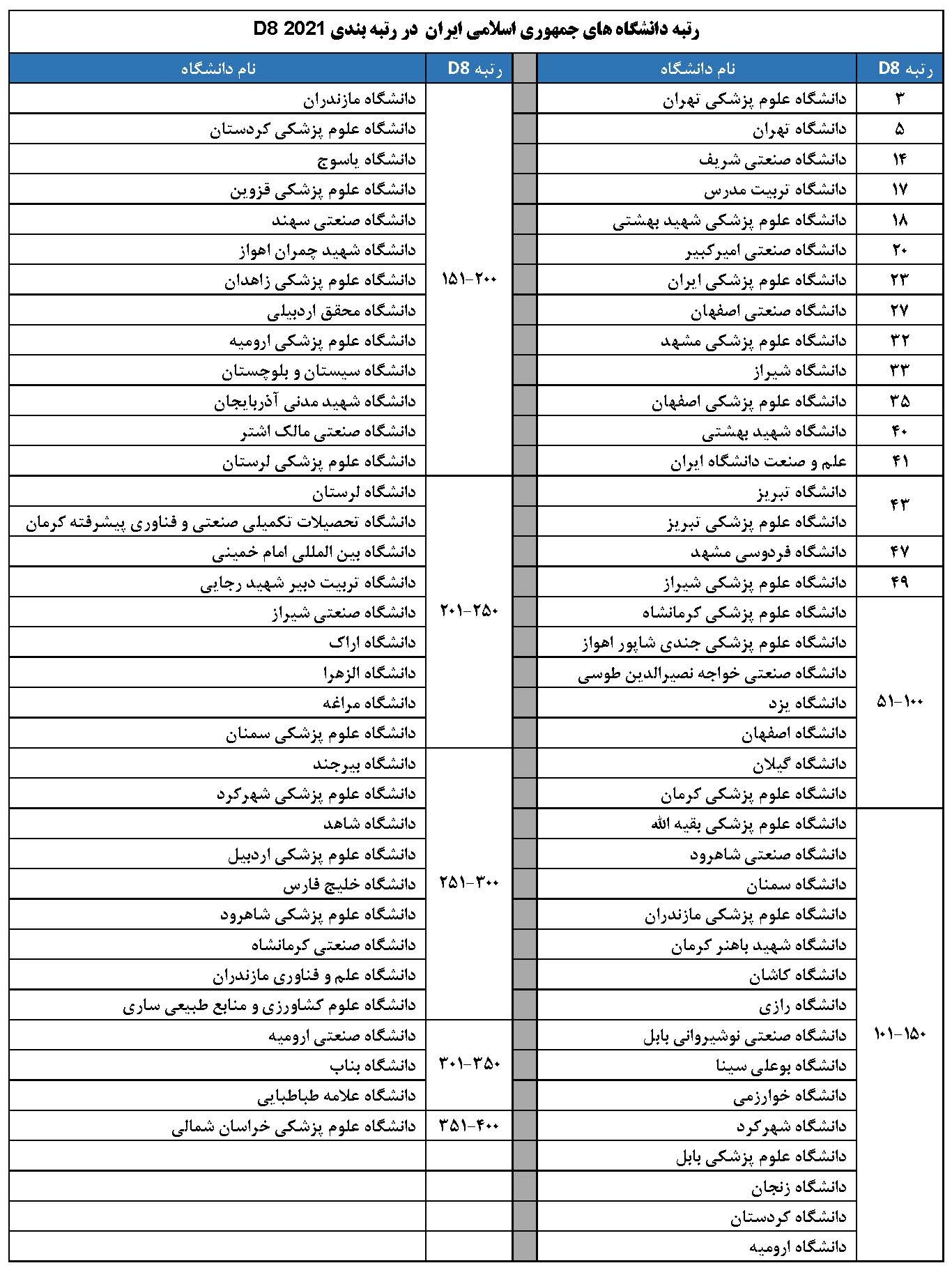 جایگاه دانشگاه صنعتی شاهرود در رتبه‌بندی دانشگاه‌های کشور‌های گروه D۸-۲۰۲۱
