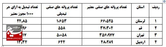 کدام استان‌ها در تبدیل مجوز صنفی به شناسه یکتا پیشتاز هستند؟!