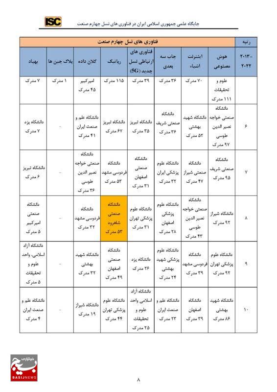 کسب رتبه هشتم دانشگاه صنعتی شاهرود در رشته رباتیک کشور