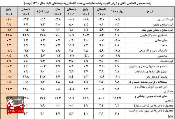 تورم مواد غذایی کم‌درآمدها به کمترین رقم ۵۲ ماه اخیر رسید