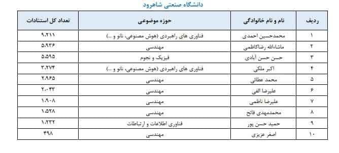 درخشش ۱۰ عضو هیأت علمی دانشگاه صنعتی شاهرود در بین ۲ درصد دانشمندان برتر جهان