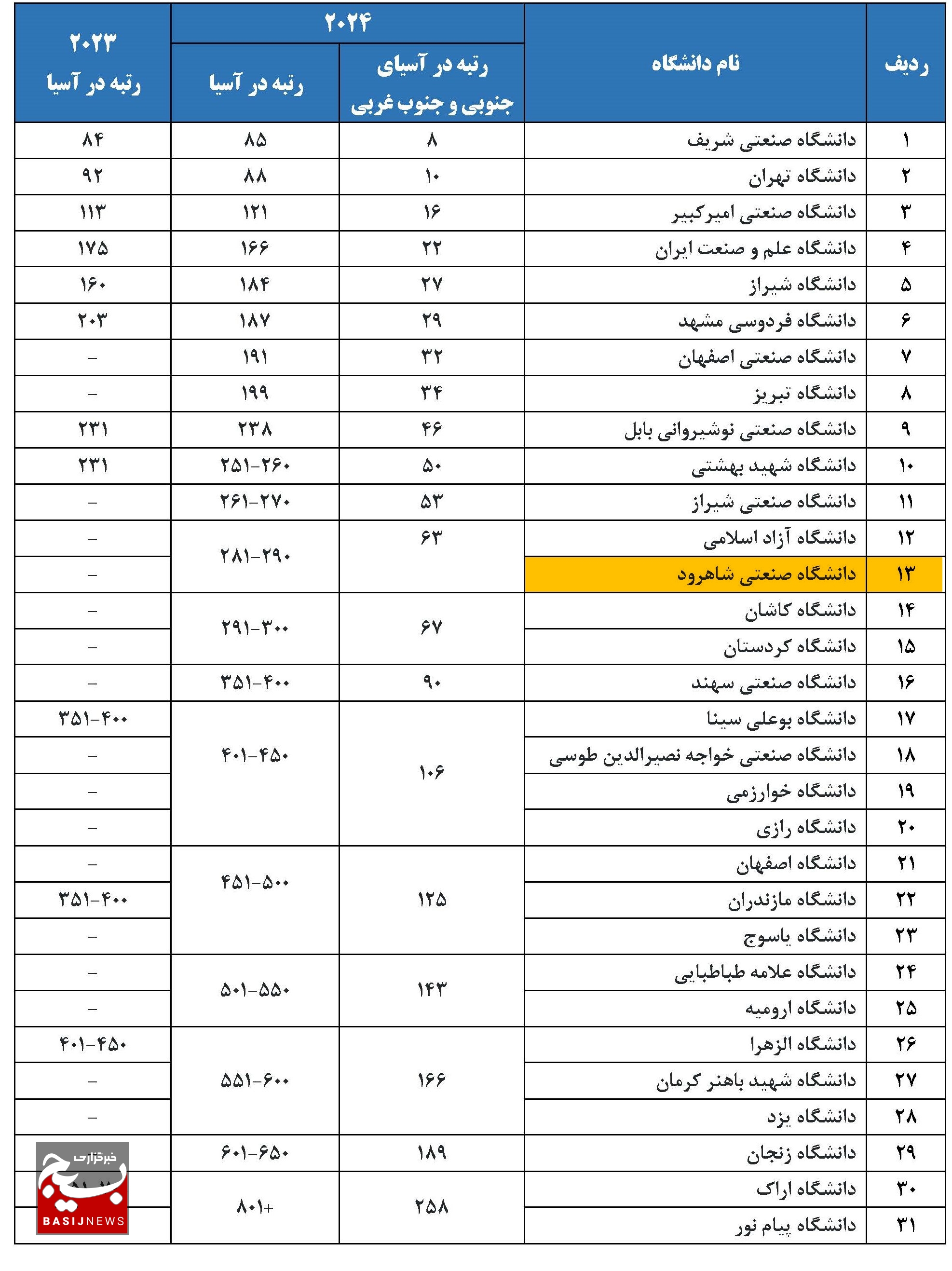 دانشگاه صنعتی شاهرود تنها دانشگاه استان در رتبهبندی جهانی کیو اس (QS) ۲۰۲۴ دانشگاه صنعتی شاهرود تنها دانشگاه استان در رتبهبندی جهانی کیو اس (QS) ۲۰۲۴
