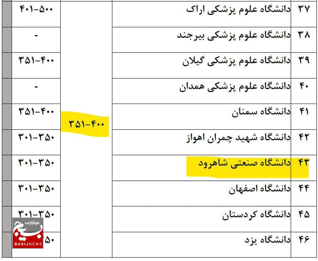 قرارگیری دانشگاه صنعتی شاهرود در جایگاه ۴۰۰-۳۵۱ رتبه بندی تایمز کشور‌های آسیایی سال ۲۰۲۵