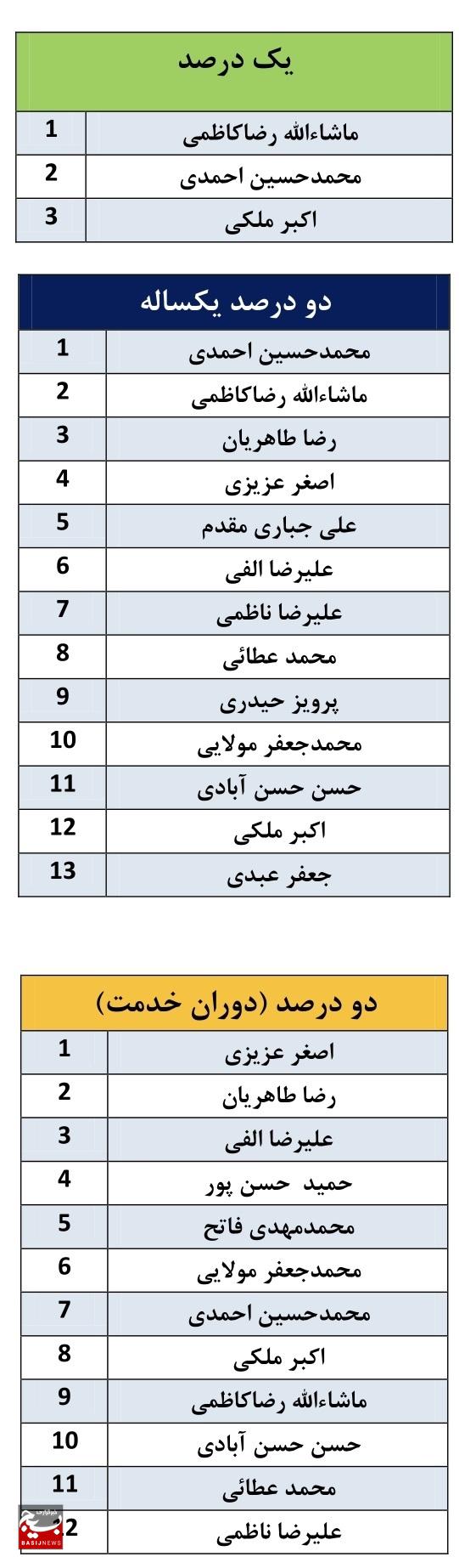 قرار گرفتن ۲۸ پژوهشگر دانشگاه صنعتی شاهرود در فهرست پژوهشگران پراستناد یک و دو درصد جهان قرار گرفتن ۲۸ پژوهشگر دانشگاه صنعتی شاهرود در فهرست پژوهشگران پراستناد یک و دو درصد جهان