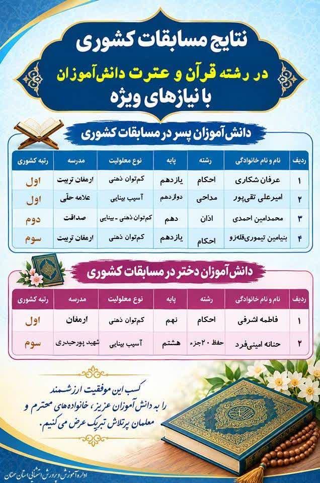 ۱۰ رتبه کشوری؛ دست‌آورد تلاش دانش‌آموزان و معلمان استثنایی استان سمنان 
