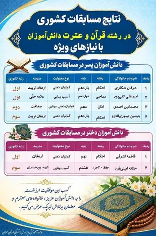 ۱۰ رتبه کشوری؛ دست&zwnj;آورد تلاش دانش&zwnj;آموزان و معلمان استثنایی استان سمنان&nbsp;
