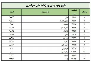 روزنامه جوان، رتبه نخست مطبوعات کشور را کسب کرد