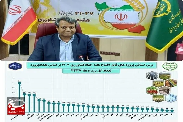 در هفته جهادکشاورزی بیش از ۱۲ درصدکل پروژه بخش کشاورزی کشور در سیستان‌وبلوچستان به بهره‌برداری می‌رسد