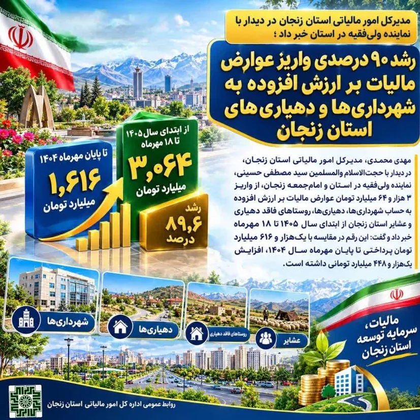 رشد ۹۰ درصدی واریز عوارض مالیات بر ارزش افزوده به شهرداری‌ها و دهیاری‌های استان