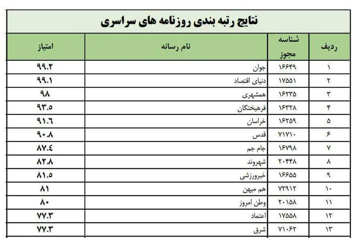 روزنامه جوان، رتبه نخست مطبوعات کشور را کسب کرد