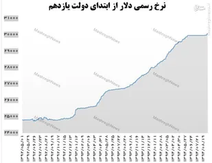 منافع دولت از افزایش قیمت ارز