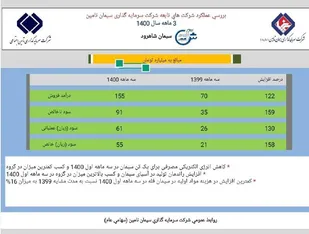 ۵۵ میلیارد تومان سودخالص سه ماهه اول سال ۱۴۰۰ در سیمان شاهرود