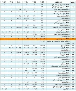 دانشگاه صنعتی شاهرود در رتبه بندی دانشگاه&zwnj;های جوان ۲۰۲۲ نظام رتبه بندی تایمز