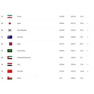 فوتبال ایران در صدر آسیا و بیست و یکم جهان