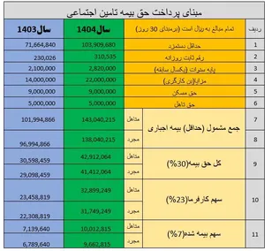 ۶۰ درصد بازنشستگان تامین اجتماعی حداقل حقوق دریافت می‌کنند