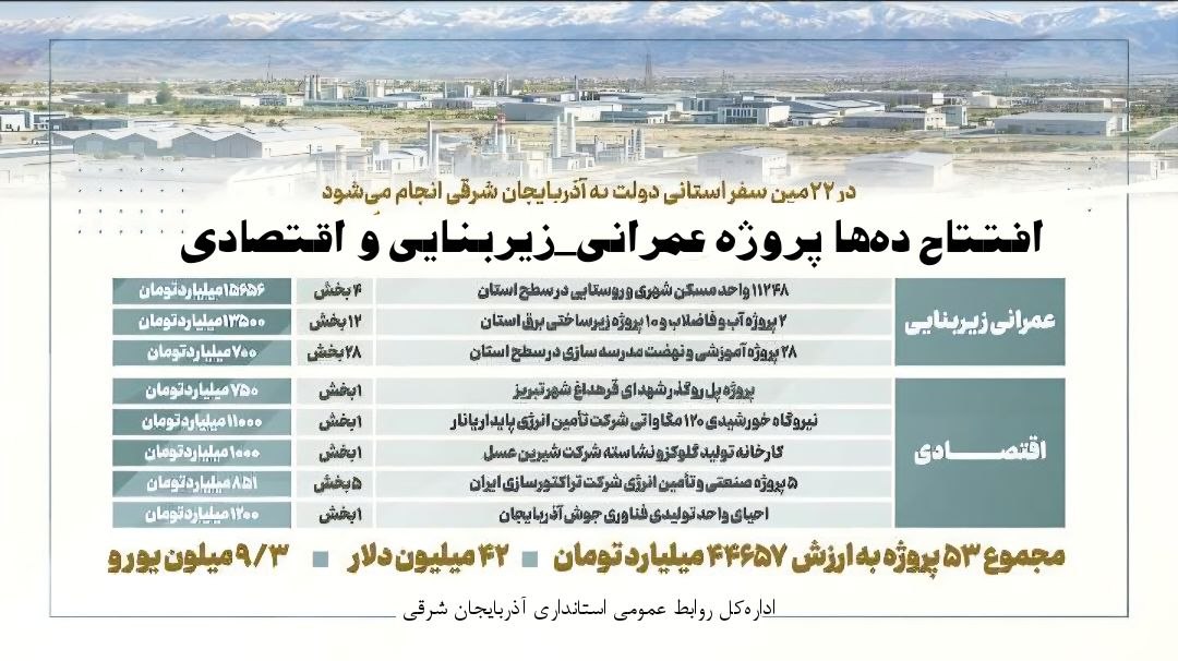 افتتاح ۵۳ پروژه با اعتبار بیش از ۴۴ هزار میلیارد تومان، ۴۲ میلیون دلار و ۹.۳ میلیون یورو 