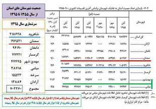 شرق استان همچنان امیدوار و چشم به راه تغییر/ عدم تحقق سیاست&zwnj;های دولت تدبیر و امید