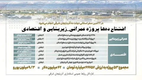 افتتاح ۵۳ پروژه با اعتبار بیش از ۴۴ هزار میلیارد تومان، ۴۲ میلیون دلار و ۹.۳ میلیون یورو 