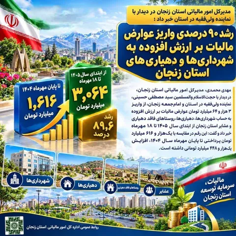 رشد ۹۰ درصدی واریز عوارض مالیات بر ارزش افزوده به شهرداری‌ها و دهیاری‌های استان