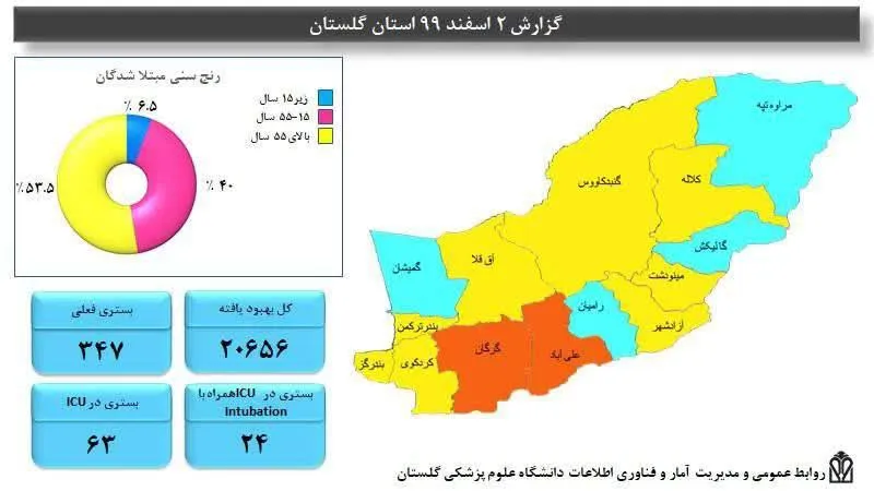 تغییر رنگ بندی کرونا در استان / گرگان و علی آباد همچنان نارنجی اند
